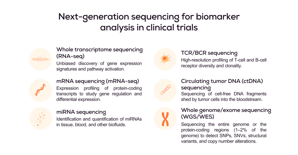 Illustration of next-generation sequencing applications for biomarker analysis in clinical trials, including RNA-seq, mRNA-seq, miRNA-seq, TCR/BCR sequencing, circulating tumor DNA, and whole genome/exome sequencing.