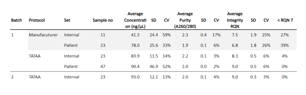 Table showing TATAA optimized RNA extraction workflow results with PAXgene tubes, highlighting improved RNA concentration, integrity, and reduced variability.