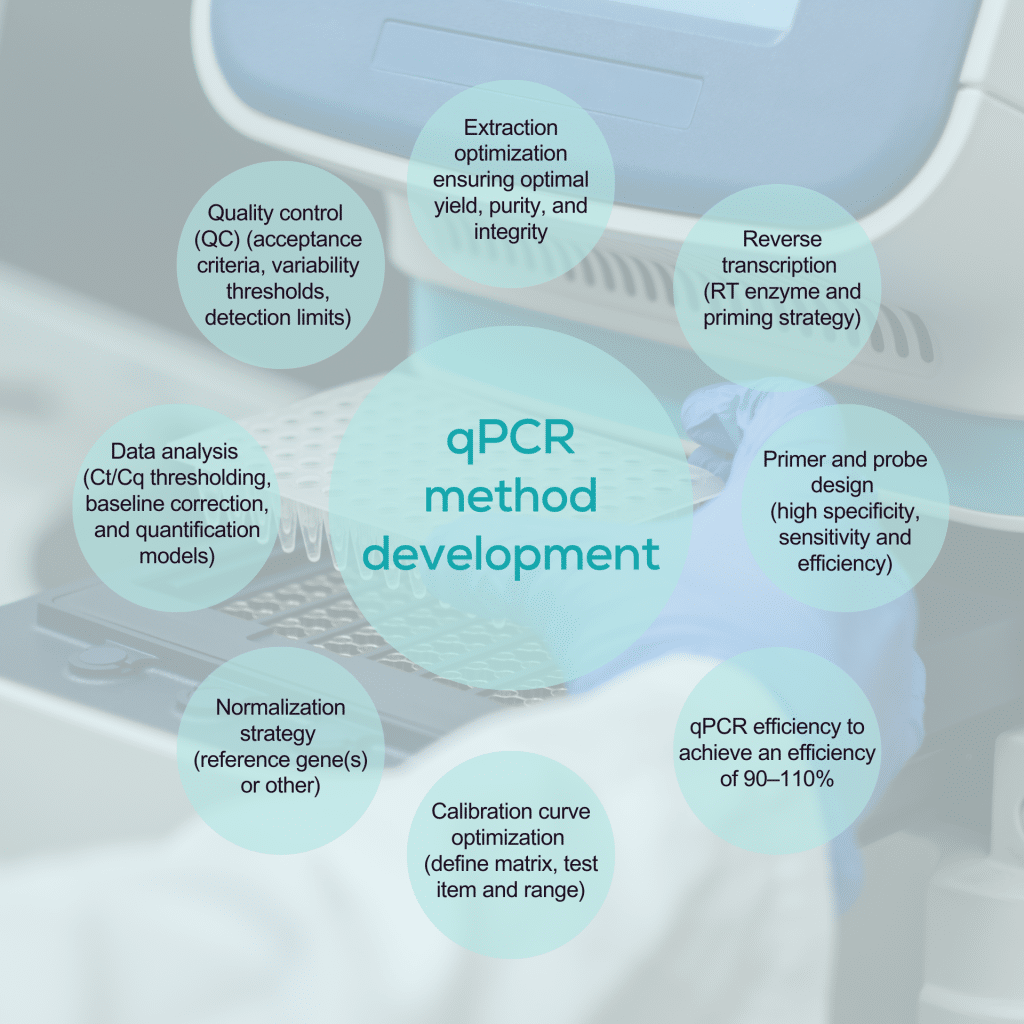 Illustration of PCR method development pillars including extraction optimization, RT-enzyme selection, primer and probe design, qPCR efficiency, calibration curve, normalization strategy, data analysis, and quality control.