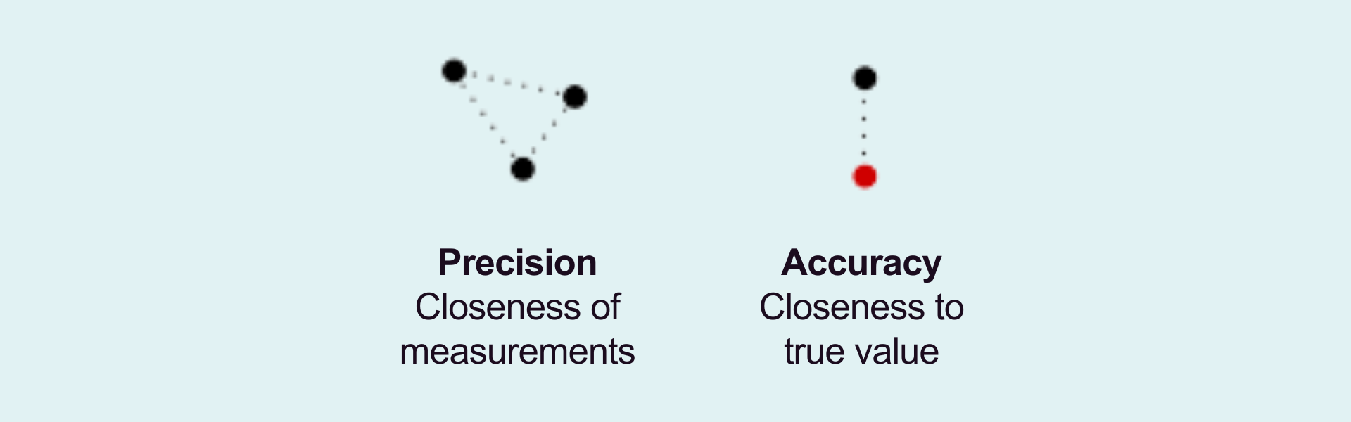 Illustrating the difference between precision and accuracy: shots close together but off-center show precision without accuracy, while shots spread out around the center show accuracy without precision.