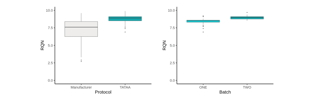 Box plots comparing RNA Quality Number (RQN) across different extraction protocols using PAXgene tubes.