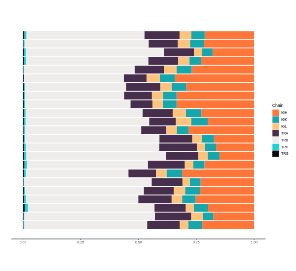 Graph showing TCR and BCR chain ratios analyzed from 50 ng RNA extracted from patient plasma, detecting all seven chains with a median of 10,000 clonotypes.