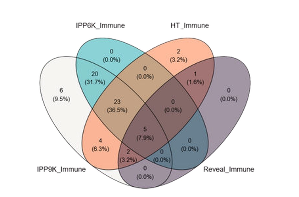 Figure 2B — IPP vs Olink FDA-approved biomarker panel overlap Figure 2B. Venn diagram comparing protein coverage between IPP 6K, IPP 9K, Olink Explore HT and Reveal panels for FDA-approved human plasma biomarkers