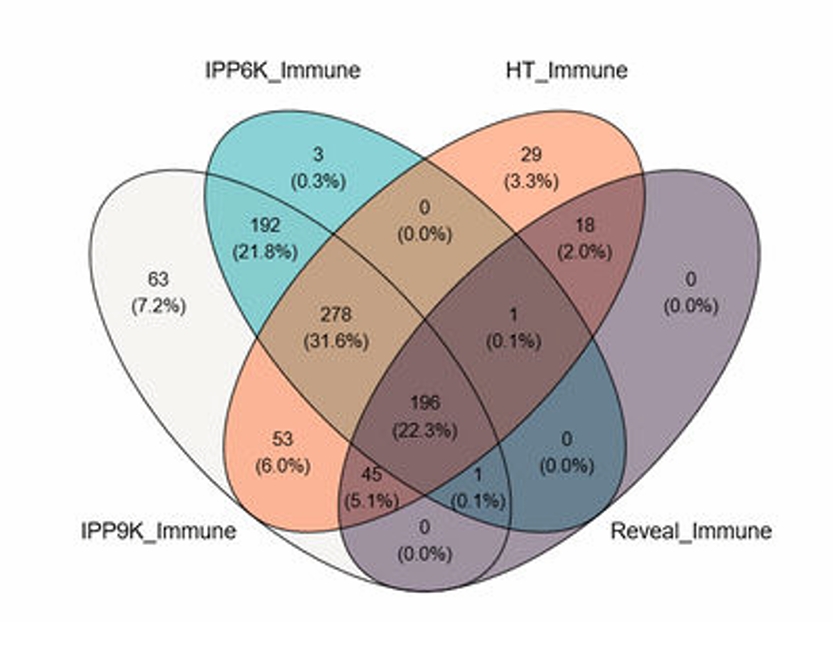 Figure 2A — IPP vs Olink immune protein panel overlap (Human Protein Atlas) Figure 2A. Venn diagram comparing protein coverage between IPP 6K, IPP 9K, Olink Explore HT and Reveal panels for immune system process proteins present in the Human Protein Atlas