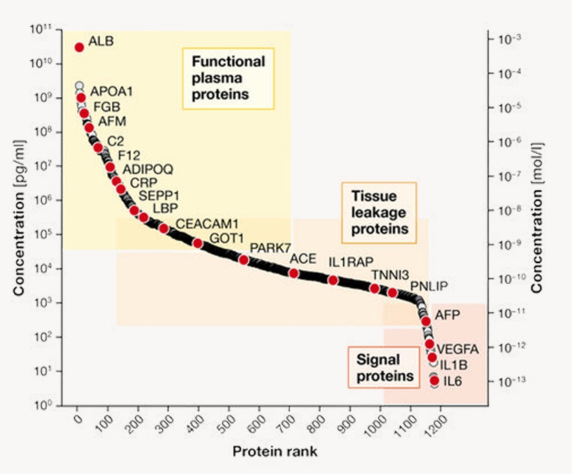 Figure 1 — Plasma proteome concentration range by protein rank Figure 1. Concentration range of plasma proteins showing three classes: functional plasma proteins, tissue leakage proteins, and signal proteins — from Geyer et al