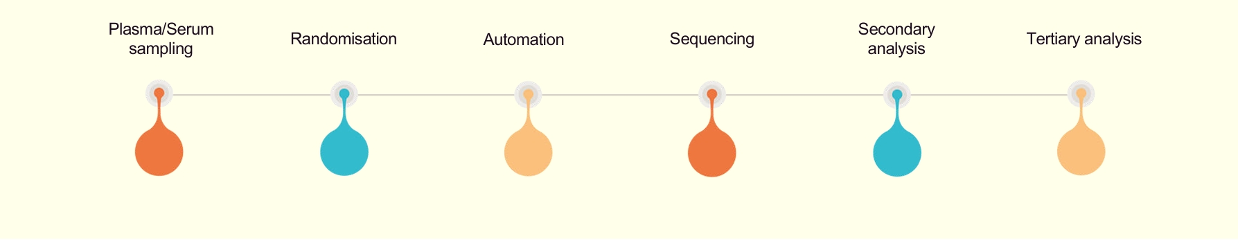 IPP workflow — from plasma sampling to tertiary analysis at TATAA Biocenter IPP workflow at TATAA Biocenter: plasma/serum sampling, randomisation, automation, sequencing, secondary analysis, and tertiary analysis