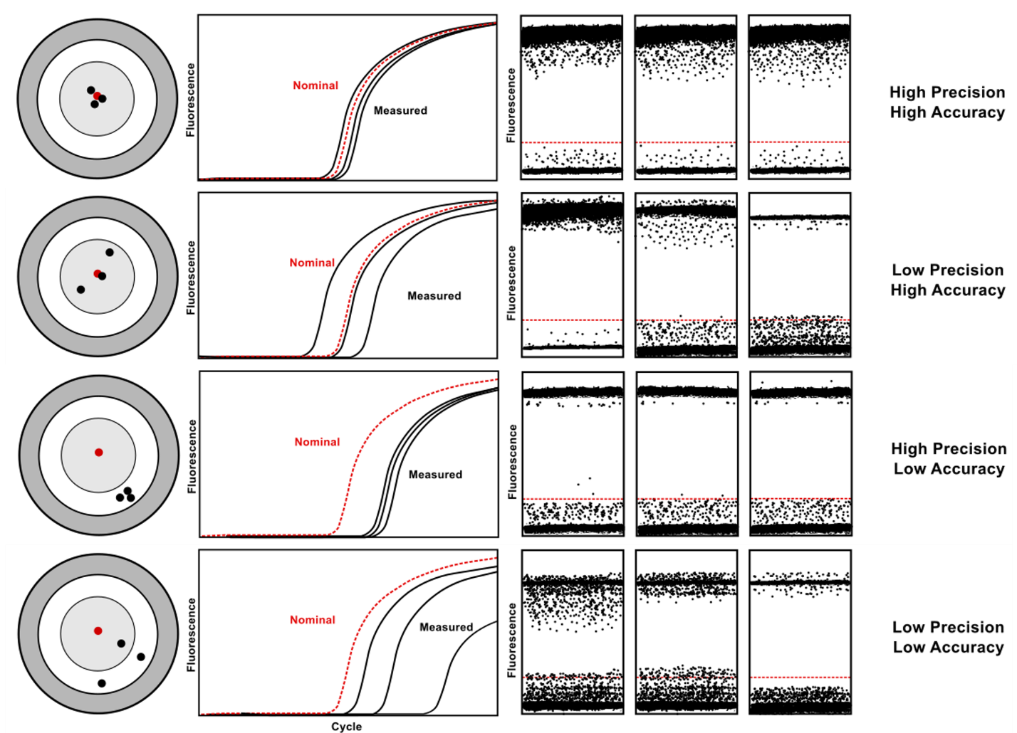 Precision and accuracy in qPCR and dPCR assay validation — four scenarios Four scenarios of precision and accuracy in qPCR and dPCR assays — high precision high accuracy, low precision high accuracy, high precision low accuracy, and low precision low accuracy — illustrated with bullseye targets and amplification curves